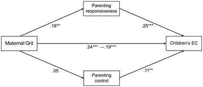 Relationship between maternal grit and effortful control among 18–21-month-old toddlers